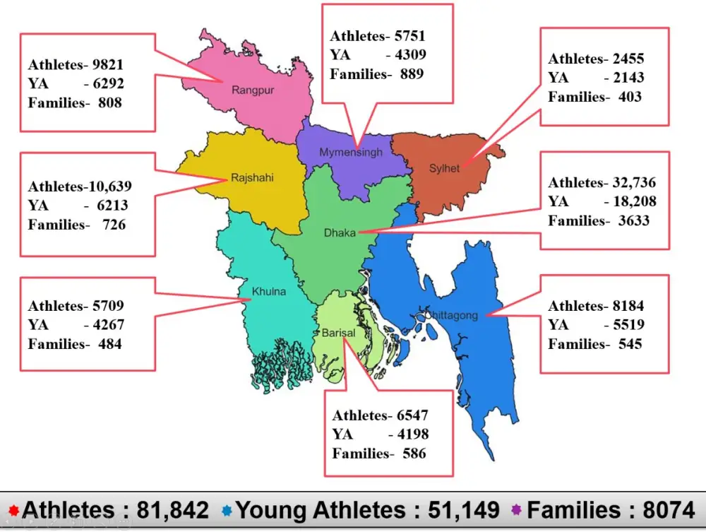 Districtwise Report